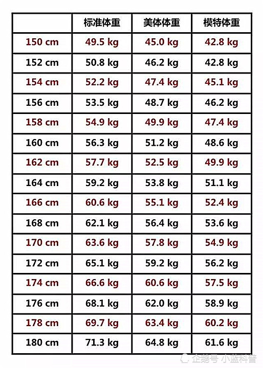 女生150到170cm标准体重表,你已经很瘦,别再喊减肥了!