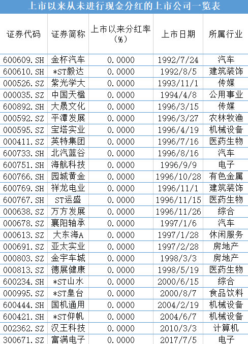 a股上市公司去年派现11036亿,贵州茅台连续9年蝉联"分红王",还有25只"