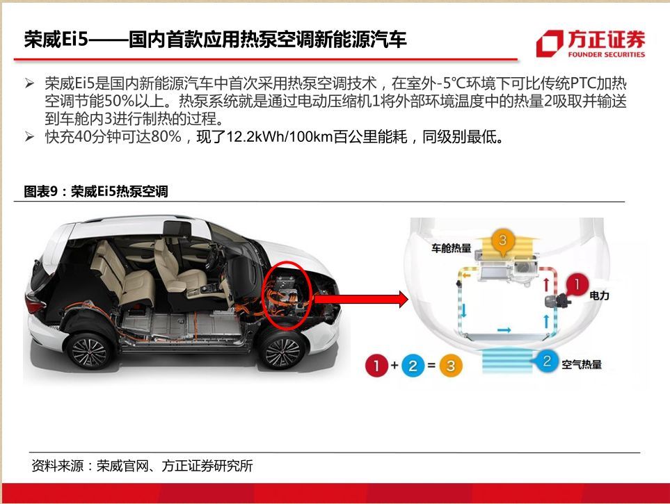 新能源汽车癿热管理,催生了ptc,chiller等新型热管理产品癿出现以及