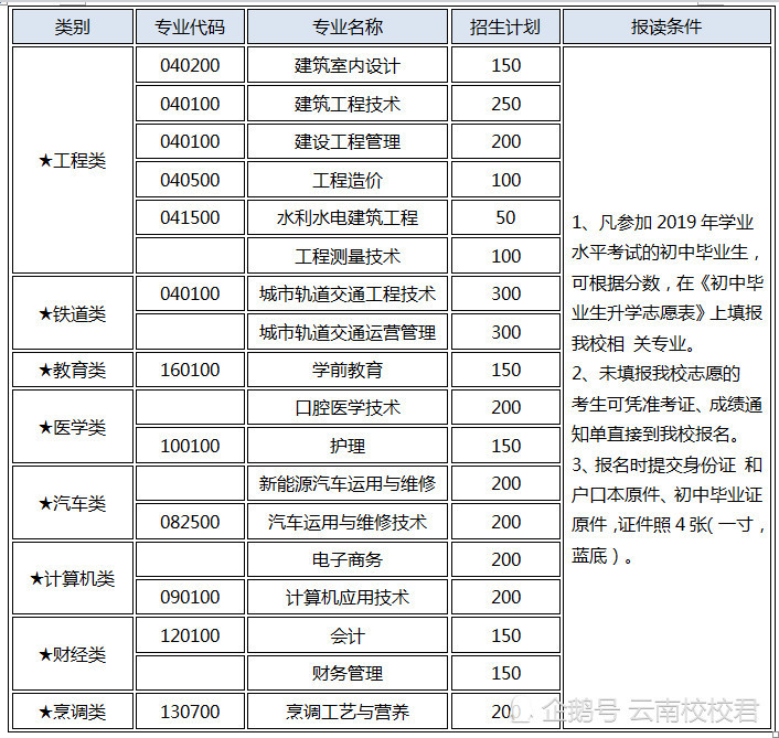 云南男生读中专大专可以报哪些专业?云南城市建设职业