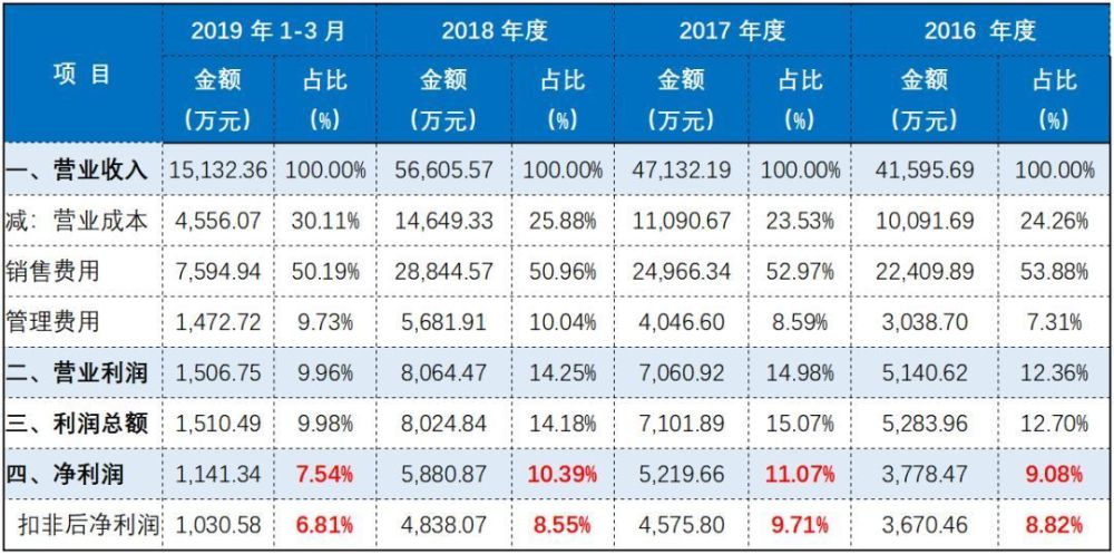 为何眼镜店的眼镜卖这么贵?镜片毛利高达90% 和茅台一