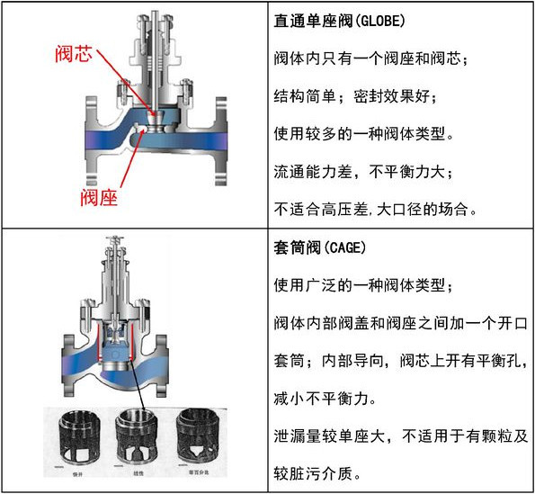控制阀基础知识与气动调节阀