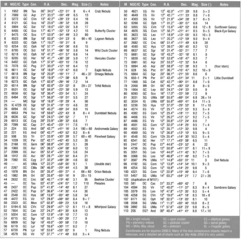 梅西耶星表(含ngc/ic编号)