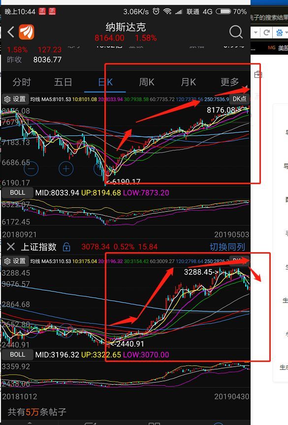 然后a股的这个,你大爷的,股票涨了23%,结果赔了23%,然后心态彻彻底底