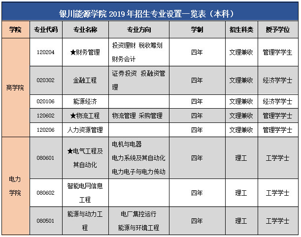 银川能源学院2019年招生简章