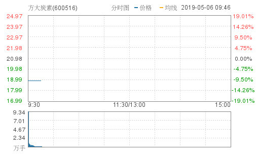 方大炭素早盘封跌停 成交额2.49亿元封单18.3