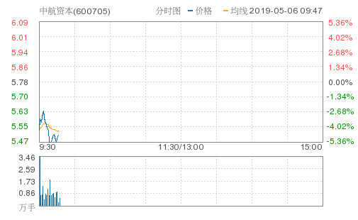 中航资本低开低走跳水5.19%报5.48元 成交93