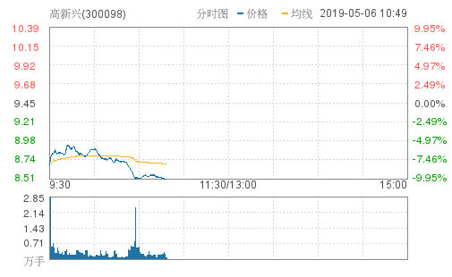 高新兴低开低走重挫9.95%报8.51元 成交2.19亿