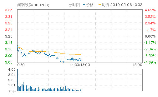 河钢股份跌4.06%,创近2个月新低,报3.07元