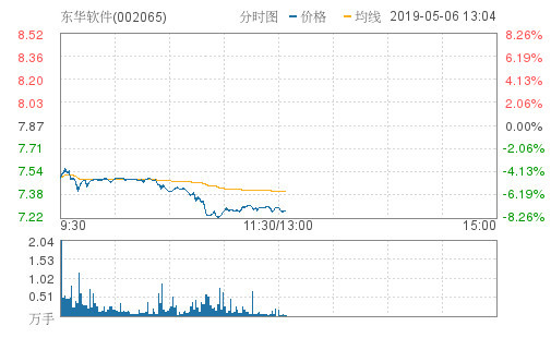东华软件午后异动大跌7.5%报7.28元 成交2.23
