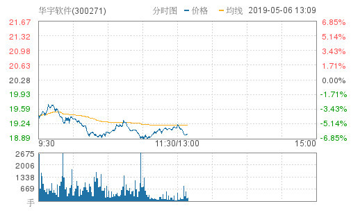 华宇软件午后异动跳水6.26%报19.01元 成交1