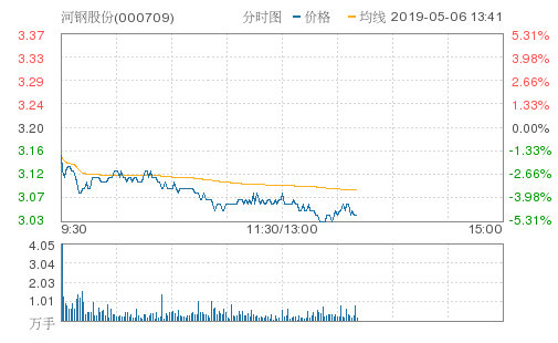 河钢股份午后异动跳水5.31%报3.03元 成交2.0