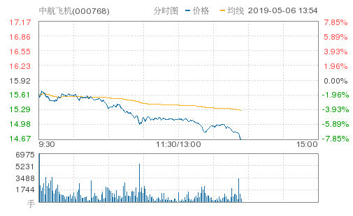 中航飞机午后异动重挫7.85%报14.67元 成交2