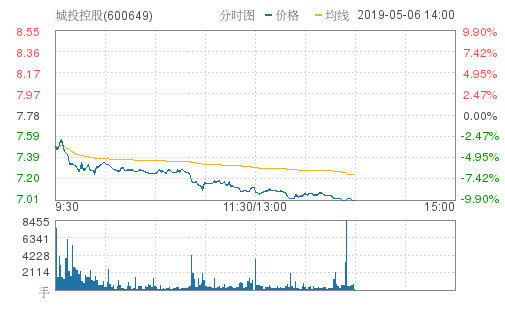 城投控股午后异动跳水10.03%报7.00元 成交1