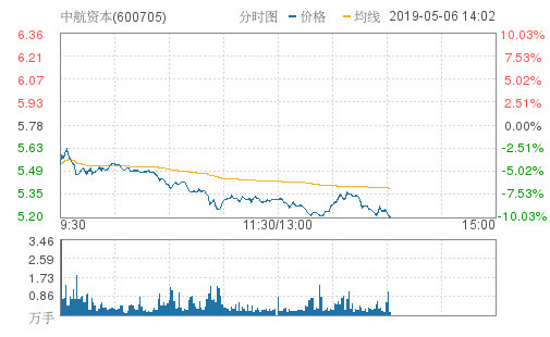 中航资本午后异动大跌10.03%报5.20元 成交4