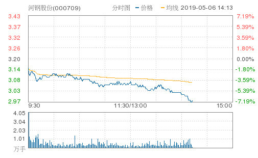 河钢股份午后异动大跌7.19%报2.97元 成交2.4