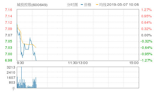 城投控股跌1.27%,创近2个月新低,报6.98元