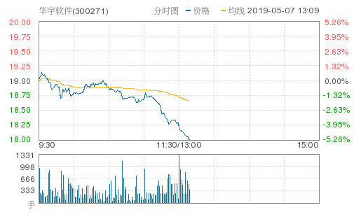 华宇软件午后异动大跌5.26%报18.00元 成交8