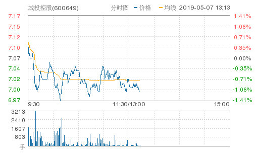 城投控股跌1.13%,创近2个月新低,报6.99元