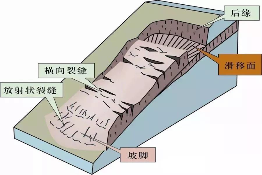 滑坡要素示意图 山体滑坡前兆