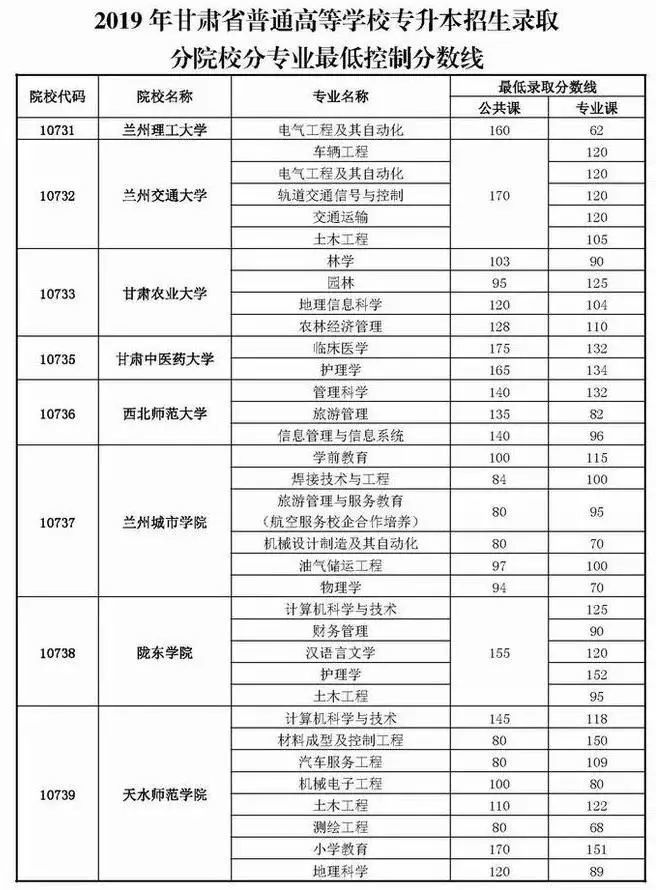 专升本,甘肃,分数线,兰州理工大学,兰州交通大学,西北师范大学