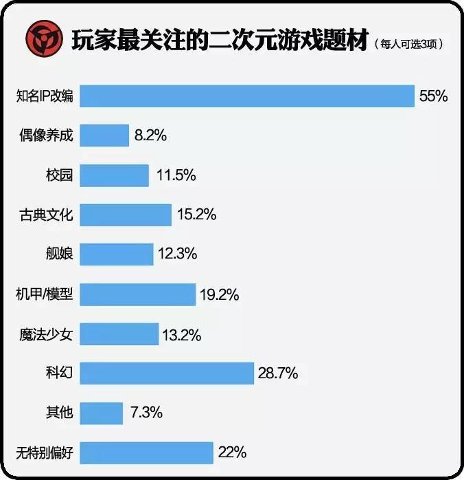 二次元游戏报告：独家の调研数据