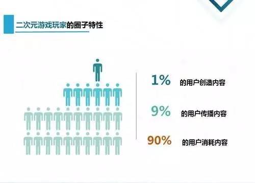 二次元玩家有着显著的“圈子特性”（B站数据分享）