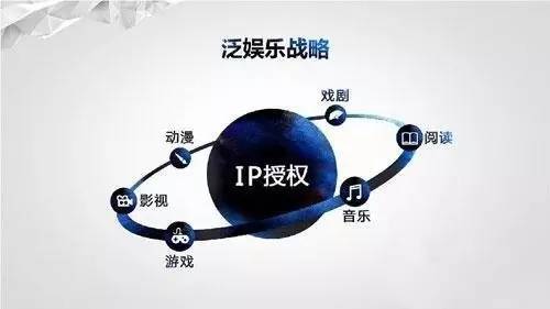以IP为核心的“漫游联动”属于泛娱乐战略的方式之一
