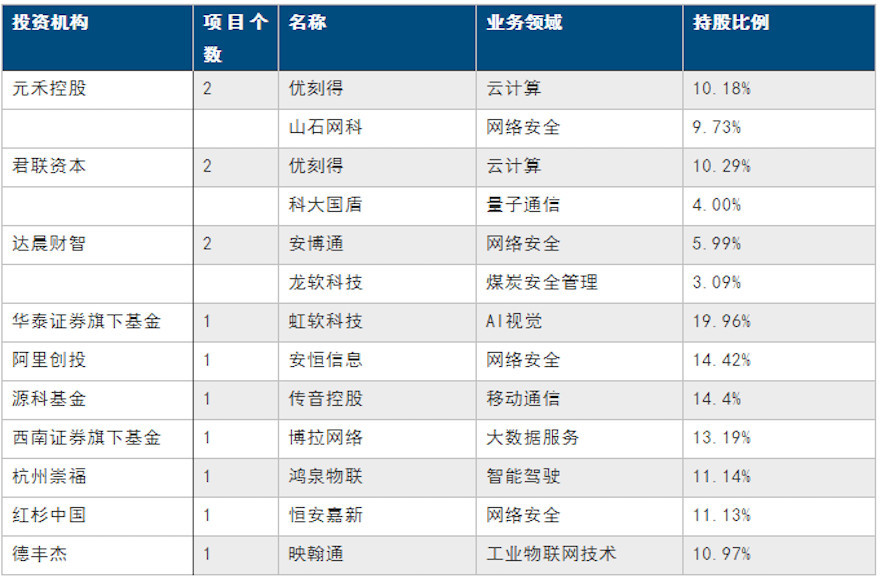 共有5家机构项目个数为2个,诸如微芯生物,普门科技,贝斯达等标的得到