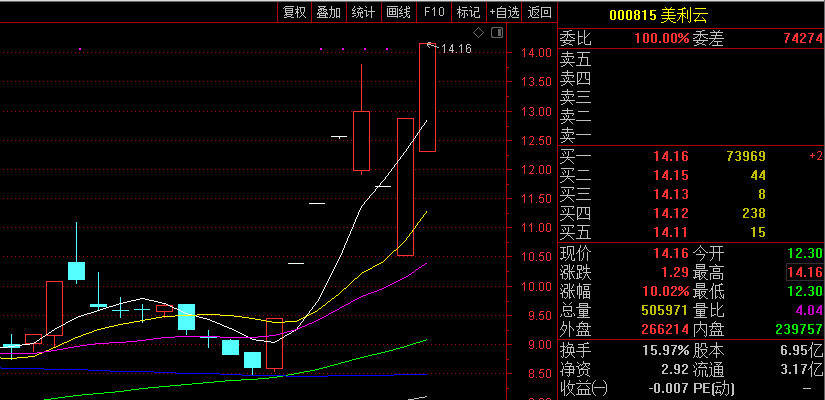 云计算龙头美利云再涨停:为什么强势股不补跌还涨不停