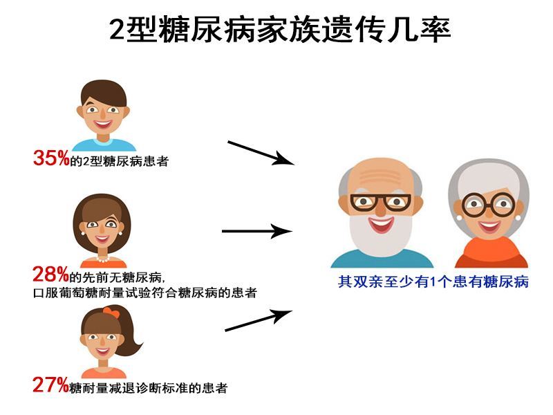 2型糖尿病有年轻化趋势 家族遗传倾向 应早查血糖!