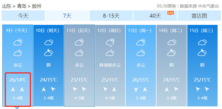 27℃!未来几天青岛天气"火热"起来