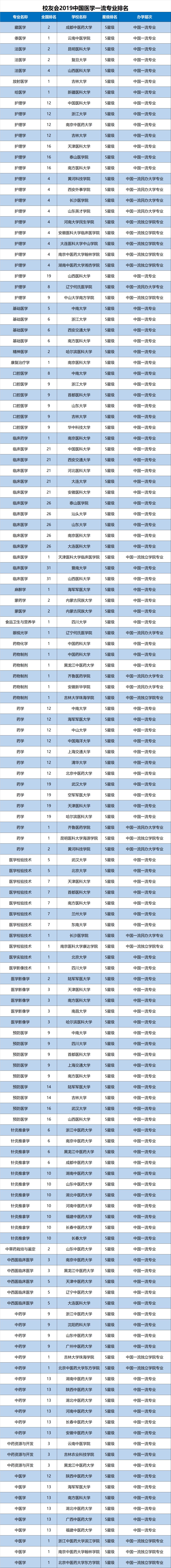 校友会2019中国一流专业排名,浙江大学全国第一