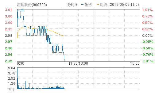 河钢股份跌1.01%,创近3个月新低,报2.95元