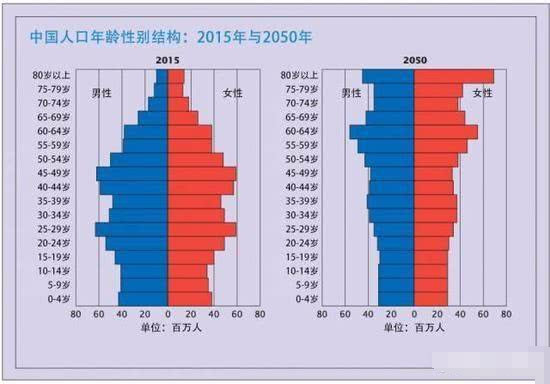 到2050中国人口大概有几亿?专家给出这个答案,说出来别不信