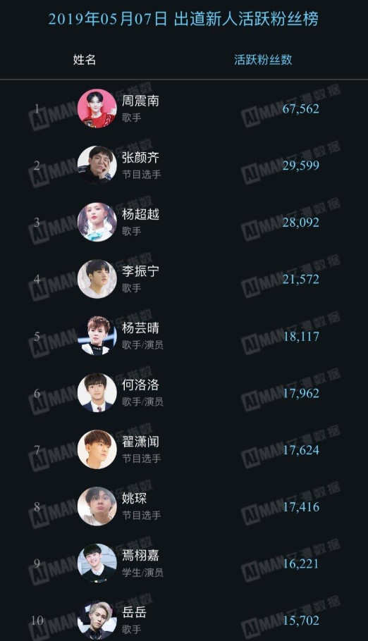 粉丝,周震南,杨超越,张颜齐,夏之光