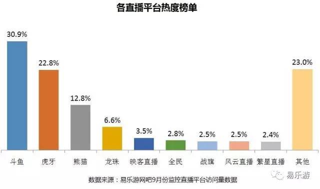 网吧用户直播平台使用报告:斗鱼多项数据排第
