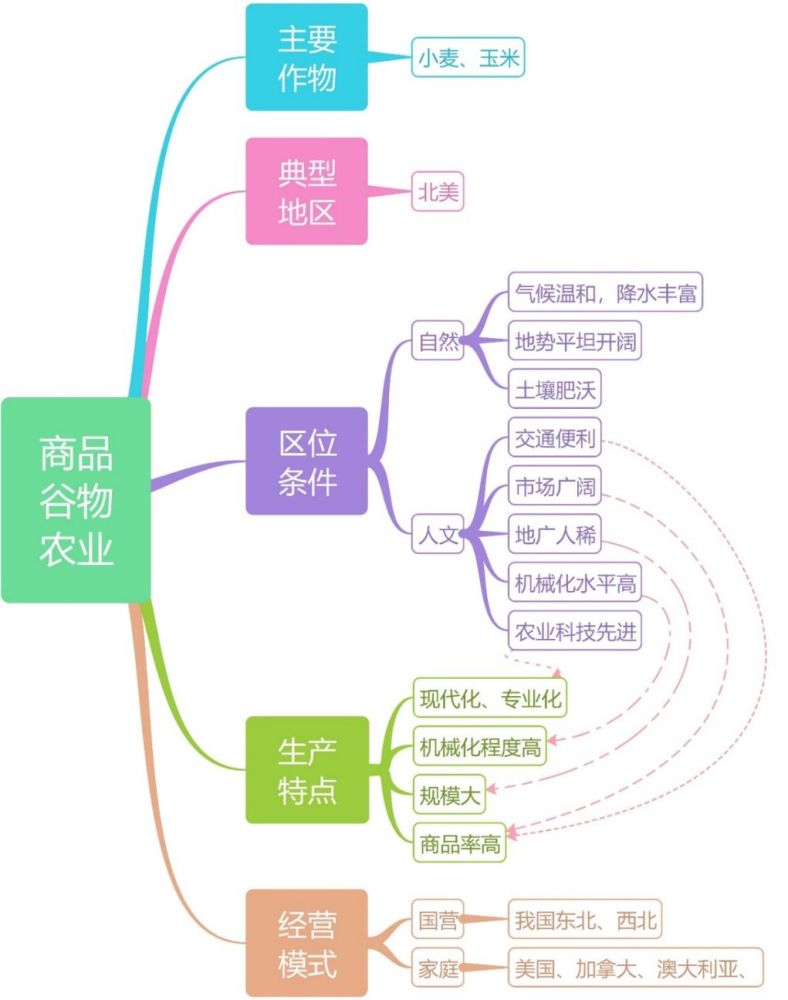 高中地理思维导图:世界主要农业地域类型——种植园农业