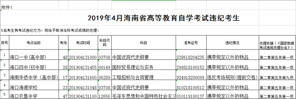海南4月自学考试违规作弊名单公示5人违纪127人作弊 看点快报
