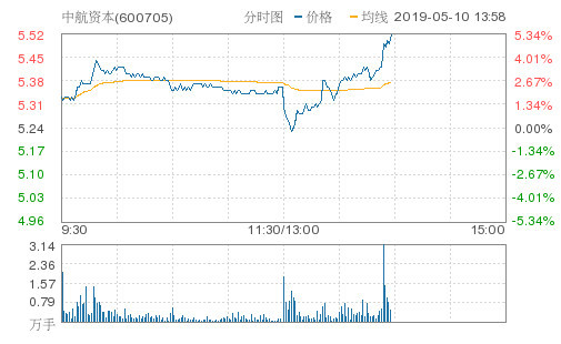 中航资本午后异动拉升5.15%报5.51元 成交3.1