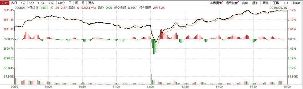 沪指巨震现深v,a股市值增1.7万亿,北上资金涌入将提速