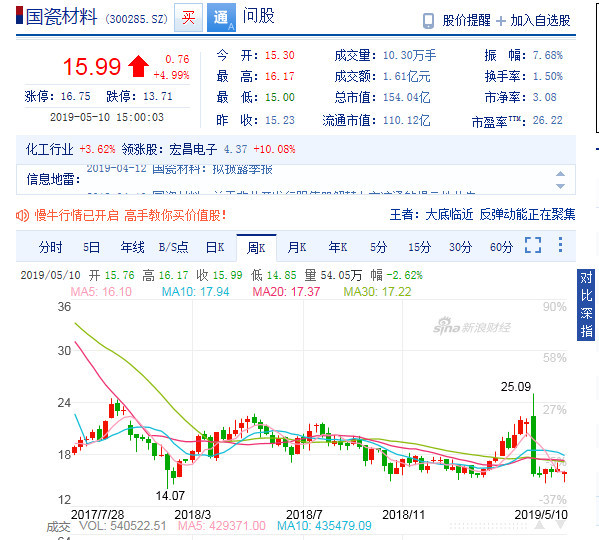 国瓷材料周k线图 新浪财经截图 如今差不多过去了2个月,3月15日上证