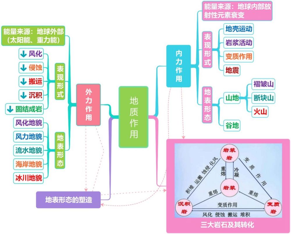 高中地理知识点思维导图:地形地质之地质作用