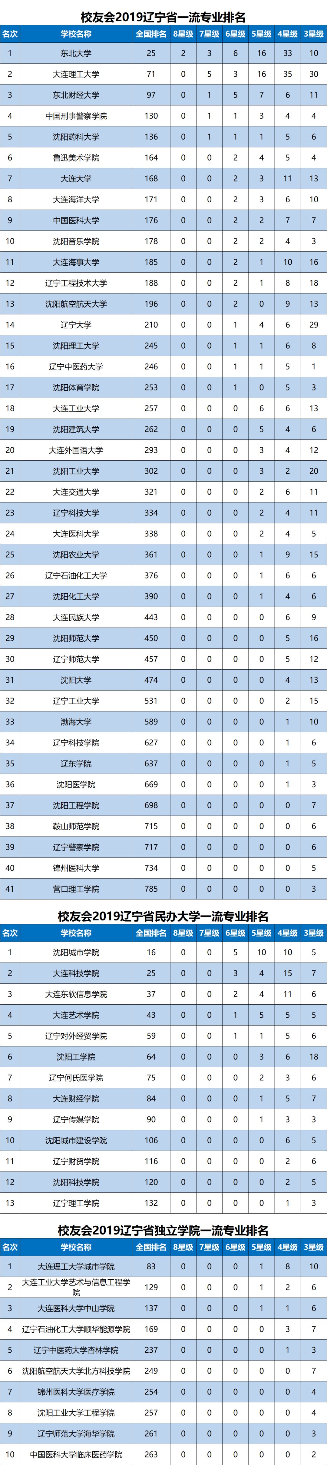 2019辽宁省一流专业排名发布,东北大学第1,大连理工大学第2