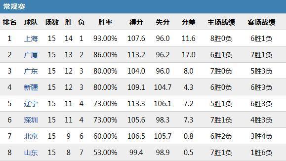 上海15年后再登CBA积分榜榜首 姚老板今年能