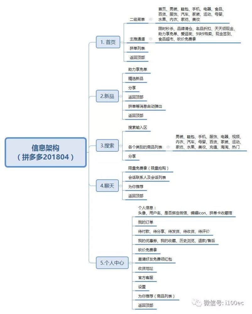 拼多多:拼单类社交电商该如何运营?