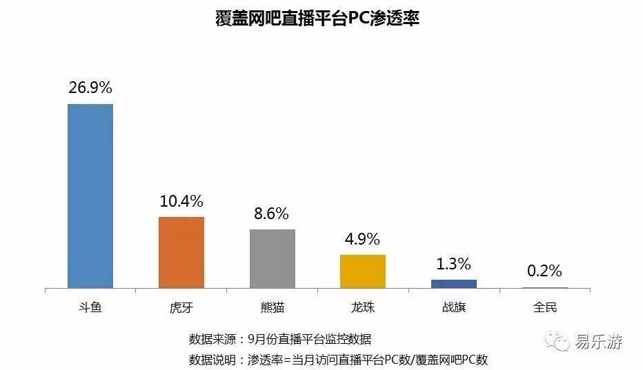 网吧用户直播平台使用报告:斗鱼多项数据排第