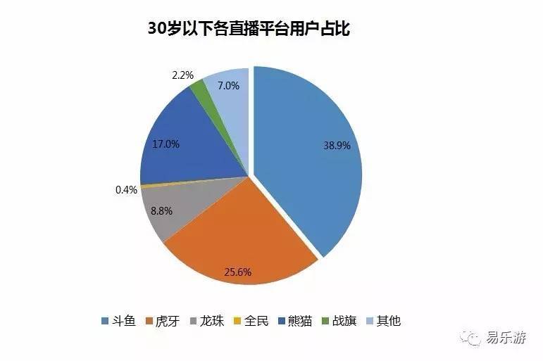 网吧用户直播平台使用报告:斗鱼多项数据排第