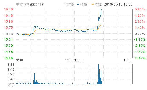 中航飞机午后异动大涨5.28%报16.35元 成交3