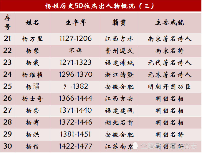 杨姓历史上的50位杰出人物,名将名相层出不穷